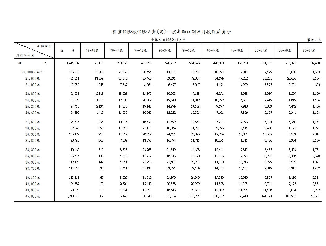 就業保險被保險人數－按年齡組別、月投保薪資及性別分第2頁圖表